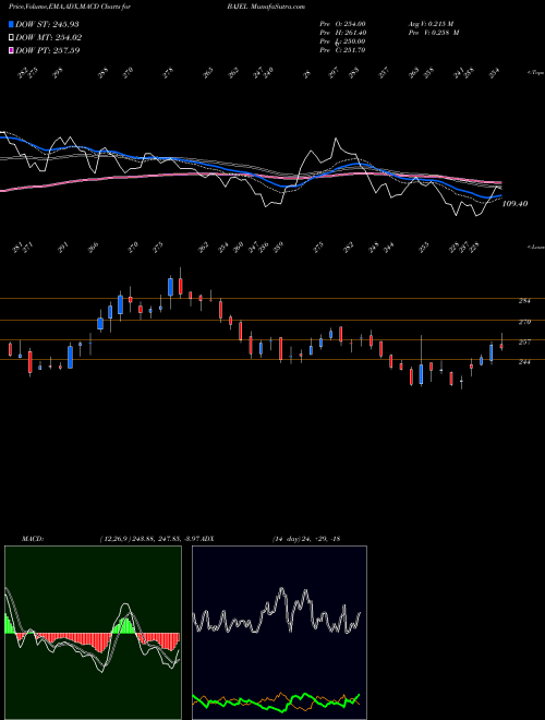 Munafa Bajel Projects Limited (BAJEL) stock tips, volume analysis, indicator analysis [intraday, positional] for today and tomorrow