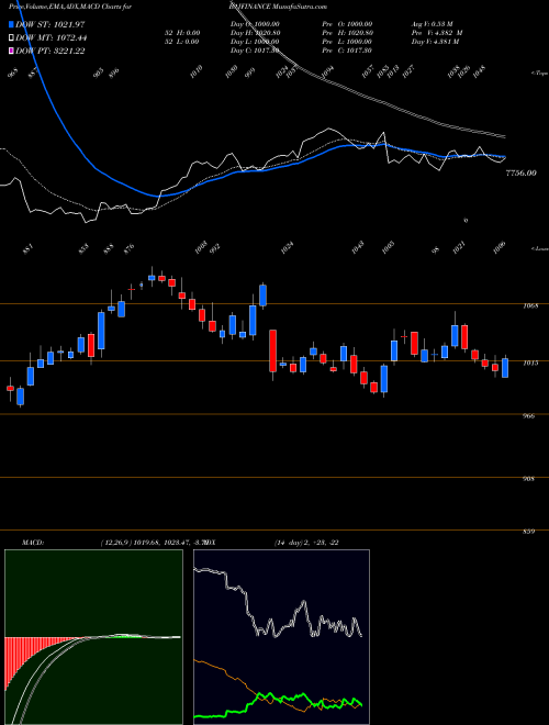 Munafa Bajaj Finance Limited (BAJFINANCE) stock tips, volume analysis, indicator analysis [intraday, positional] for today and tomorrow