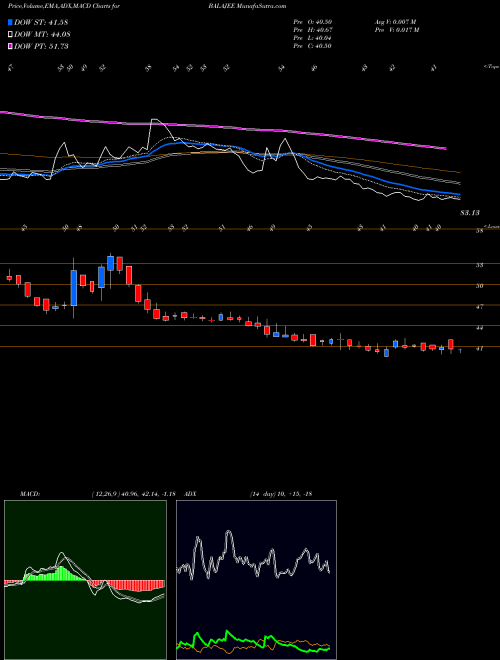 Munafa Shree Tirupati Balajee L (BALAJEE) stock tips, volume analysis, indicator analysis [intraday, positional] for today and tomorrow
