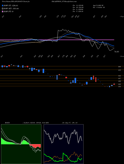 Munafa Balaji Phosphates Limited (BALAJIPHOS_ST) stock tips, volume analysis, indicator analysis [intraday, positional] for today and tomorrow