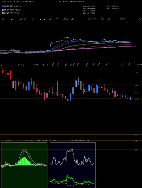 MACD charts various settings share BALAJITELE Balaji Telefilms Limited NSE Stock exchange 