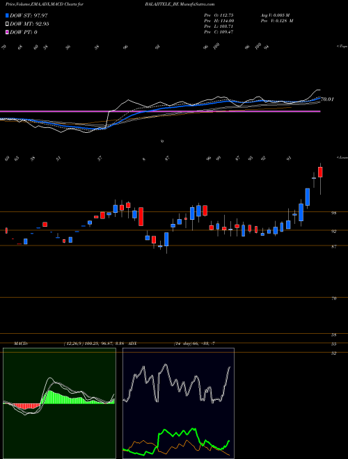 MACD charts various settings share BALAJITELE_BE Balaji Telefilms Ltd. NSE Stock exchange 