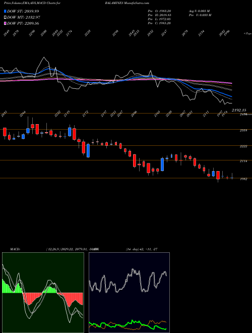 Munafa Balaji Amines Limited (BALAMINES) stock tips, volume analysis, indicator analysis [intraday, positional] for today and tomorrow