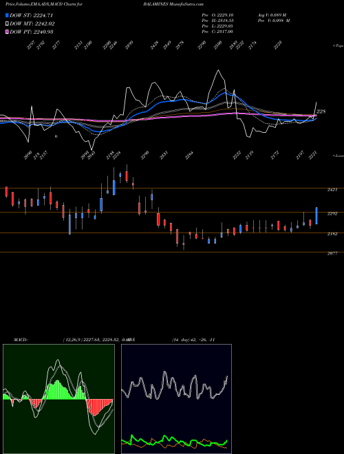 Munafa Balaji Amines Limited (BALAMINES) stock tips, volume analysis, indicator analysis [intraday, positional] for today and tomorrow