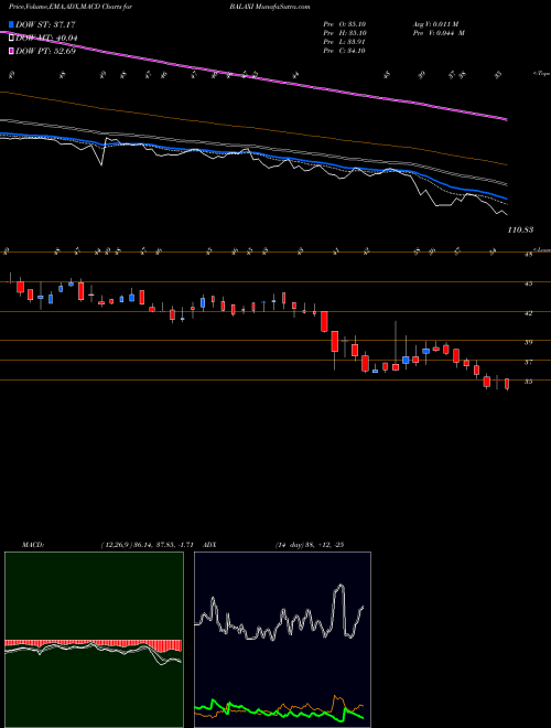 MACD charts various settings share BALAXI Balaxi Ventures Limited NSE Stock exchange 