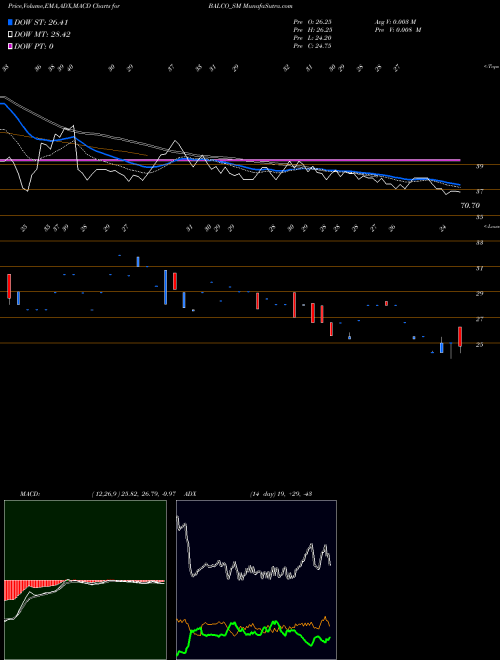 MACD charts various settings share BALCO_SM Solve Plastic Products L NSE Stock exchange 