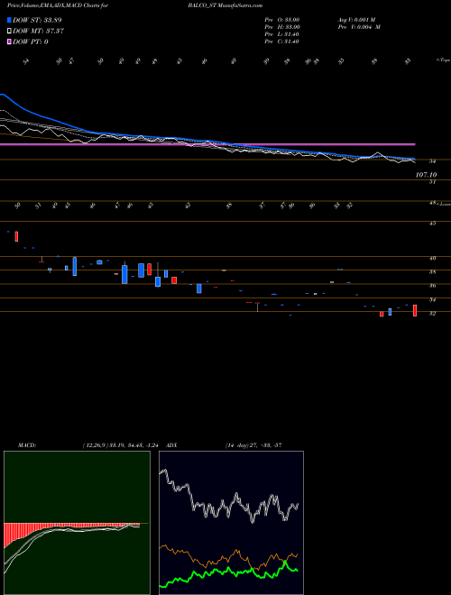 MACD charts various settings share BALCO_ST Solve Plastic Products L NSE Stock exchange 