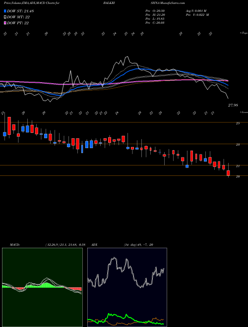 MACD charts various settings share BALKRISHNA Balkrishna Paper NSE Stock exchange 