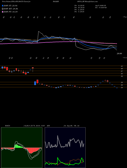 Munafa Balkrishna Paper Mills L (BALKRISHNA_BE) stock tips, volume analysis, indicator analysis [intraday, positional] for today and tomorrow