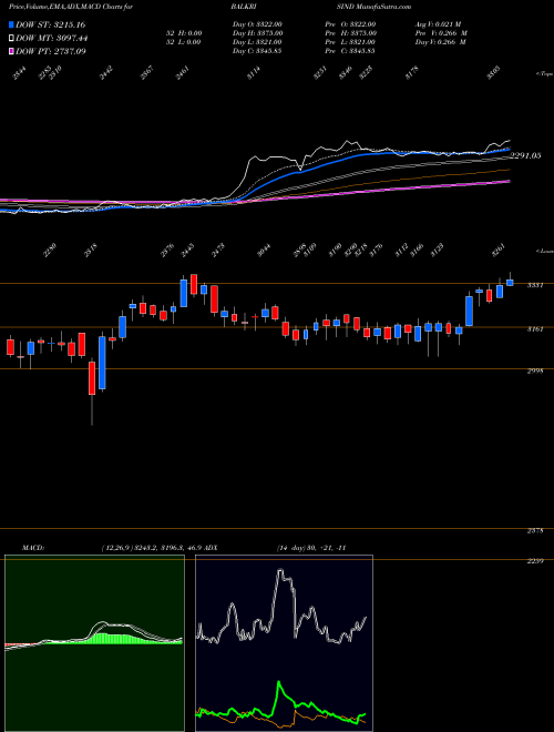 Munafa Balkrishna Industries Limited (BALKRISIND) stock tips, volume analysis, indicator analysis [intraday, positional] for today and tomorrow