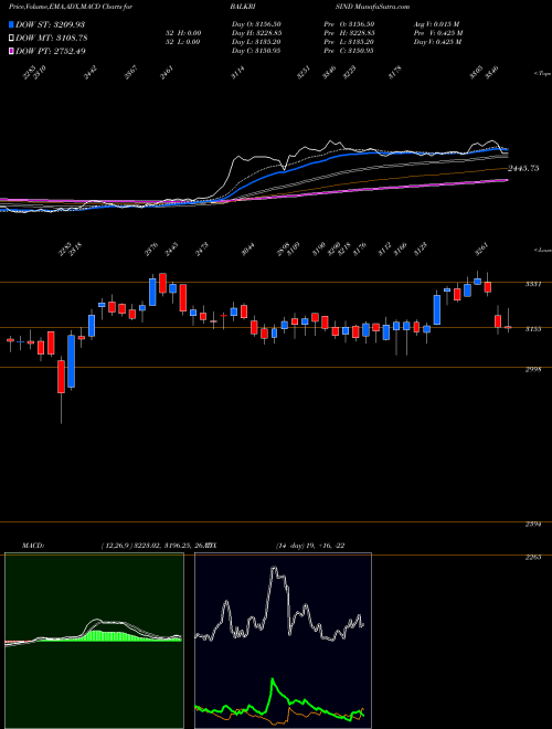 MACD charts various settings share BALKRISIND Balkrishna Industries Limited NSE Stock exchange 