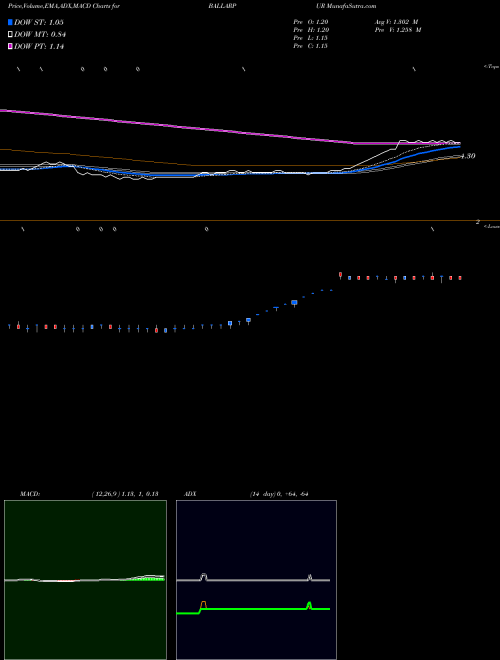 MACD charts various settings share BALLARPUR Ballarpur Industries Limited NSE Stock exchange 