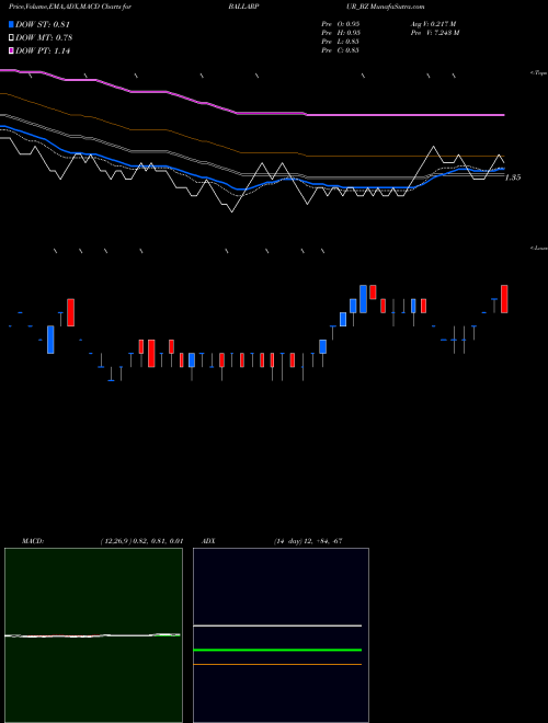 MACD charts various settings share BALLARPUR_BZ Ballarpur Industries Ltd NSE Stock exchange 