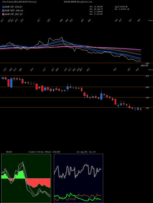 MACD charts various settings share BALMLAWRIE Balmer Lawrie & Company Limited NSE Stock exchange 