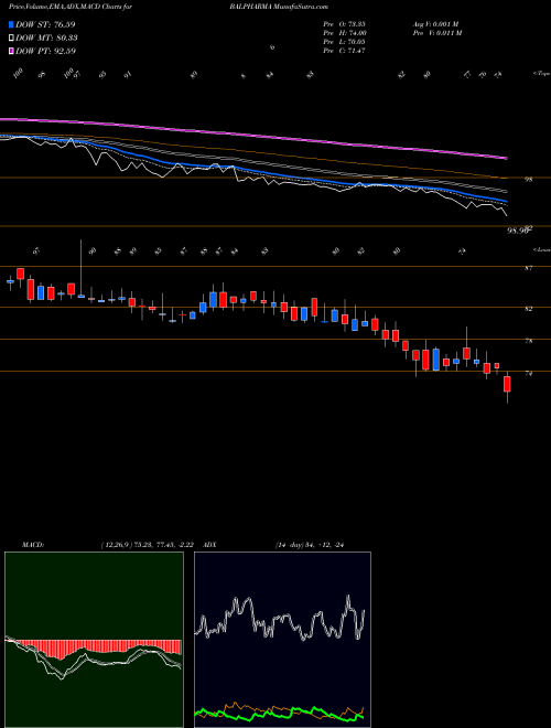 Munafa Bal Pharma Limited (BALPHARMA) stock tips, volume analysis, indicator analysis [intraday, positional] for today and tomorrow