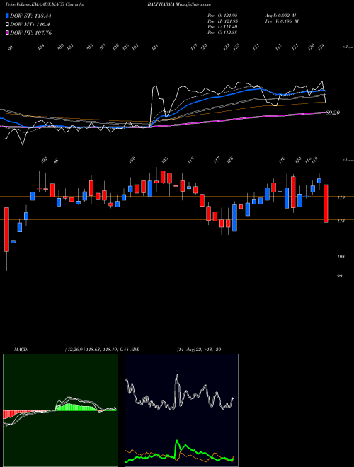 Munafa Bal Pharma Limited (BALPHARMA) stock tips, volume analysis, indicator analysis [intraday, positional] for today and tomorrow