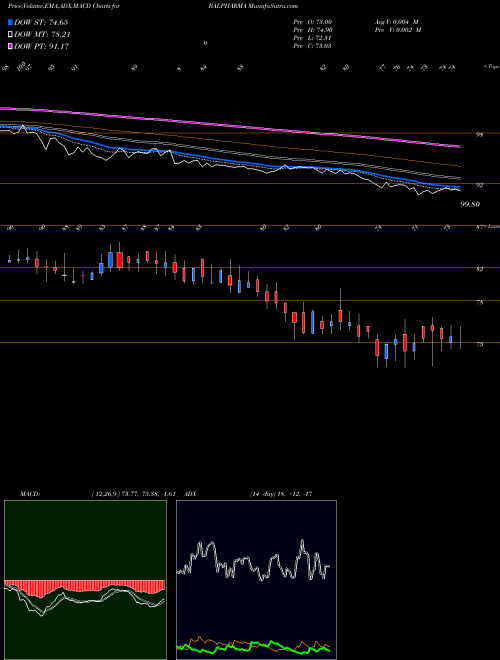 MACD charts various settings share BALPHARMA Bal Pharma Limited NSE Stock exchange 