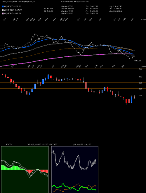 Munafa Balrampur Chini Mills Limited (BALRAMCHIN) stock tips, volume analysis, indicator analysis [intraday, positional] for today and tomorrow