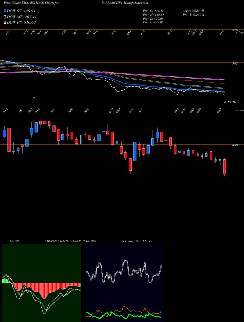 MACD charts various settings share BALRAMCHIN Balrampur Chini Mills Limited NSE Stock exchange 