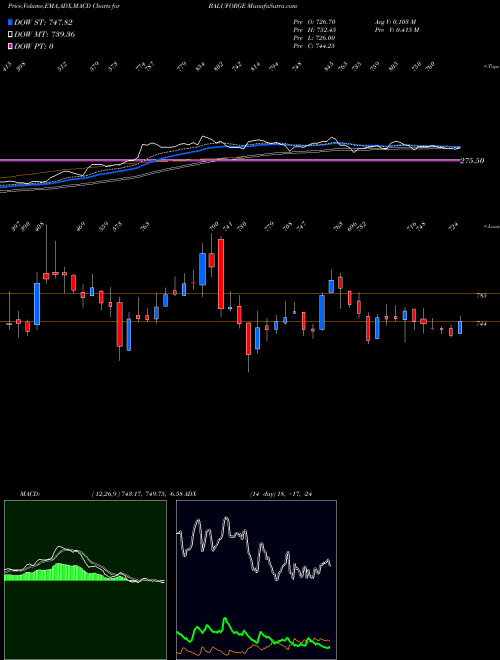 Munafa Balu Forge Industries Ltd (BALUFORGE) stock tips, volume analysis, indicator analysis [intraday, positional] for today and tomorrow