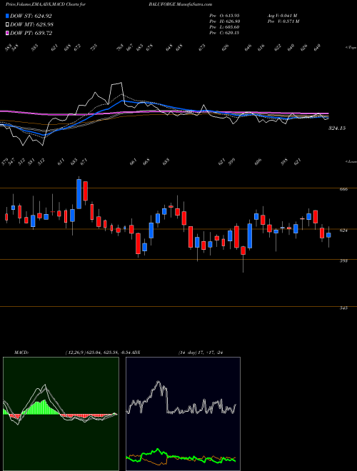 MACD charts various settings share BALUFORGE Balu Forge Industries Ltd NSE Stock exchange 