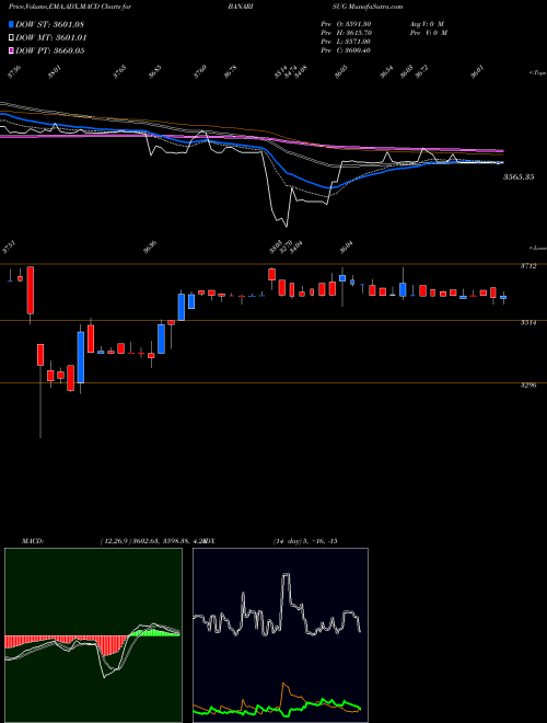 Munafa Bannari Amman Sugars Limited (BANARISUG) stock tips, volume analysis, indicator analysis [intraday, positional] for today and tomorrow