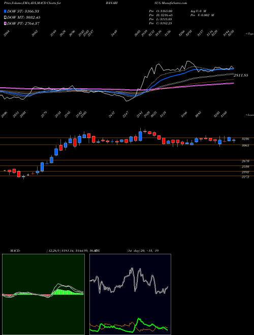 Munafa Bannari Amman Sugars Limited (BANARISUG) stock tips, volume analysis, indicator analysis [intraday, positional] for today and tomorrow