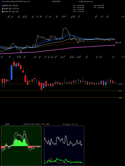 Munafa Banco Products (I) Limited (BANCOINDIA) stock tips, volume analysis, indicator analysis [intraday, positional] for today and tomorrow