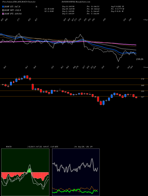 Munafa Bandhan Bank Limited (BANDHANBNK) stock tips, volume analysis, indicator analysis [intraday, positional] for today and tomorrow