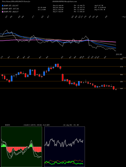 MACD charts various settings share BANDHANBNK Bandhan Bank Limited NSE Stock exchange 