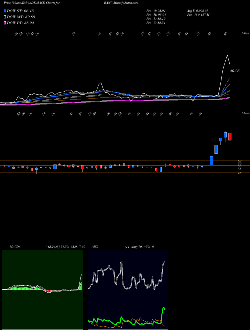 Munafa Bang Overseas Limited (BANG) stock tips, volume analysis, indicator analysis [intraday, positional] for today and tomorrow