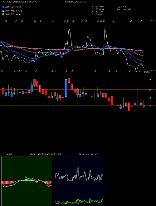 MACD charts various settings share BANG Bang Overseas Limited NSE Stock exchange 