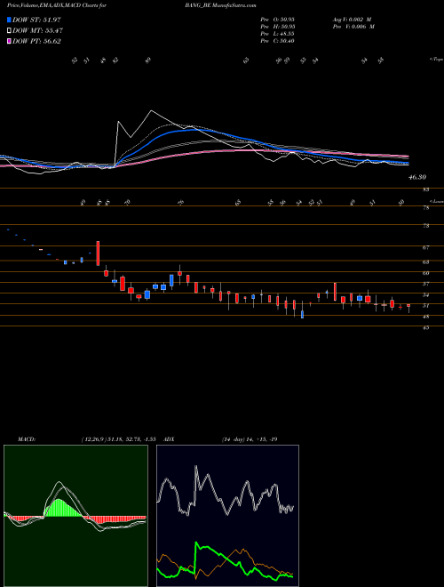 Munafa Bang Overseas Ltd. (BANG_BE) stock tips, volume analysis, indicator analysis [intraday, positional] for today and tomorrow