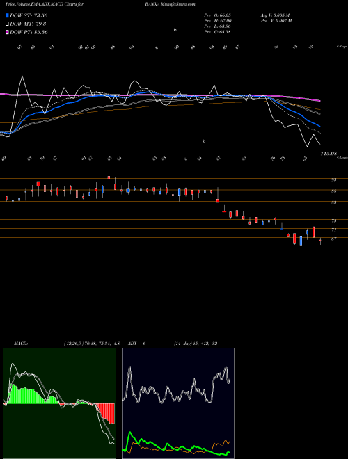 Munafa Banka Bioloo Limited (BANKA) stock tips, volume analysis, indicator analysis [intraday, positional] for today and tomorrow