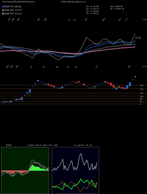 MACD charts various settings share BANKA_BE Banka Bioloo Limited NSE Stock exchange 
