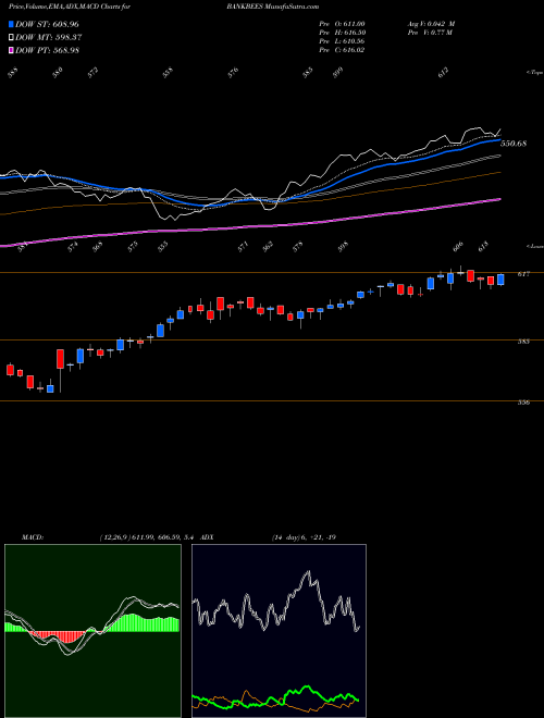 Munafa BENCHMARK BANKBEES (BANKBEES) stock tips, volume analysis, indicator analysis [intraday, positional] for today and tomorrow