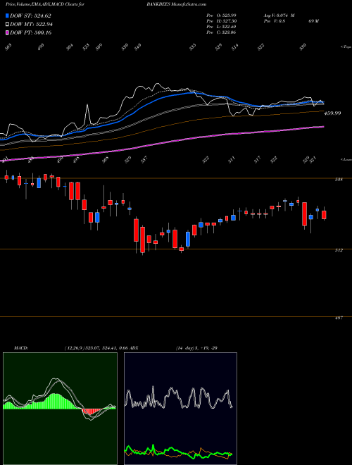 MACD charts various settings share BANKBEES BENCHMARK BANKBEES NSE Stock exchange 