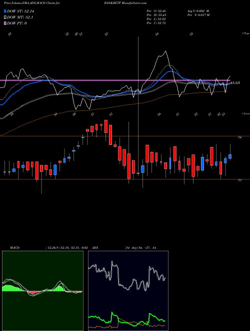 Munafa Bfam - Bankbetf (BANKBETF) stock tips, volume analysis, indicator analysis [intraday, positional] for today and tomorrow
