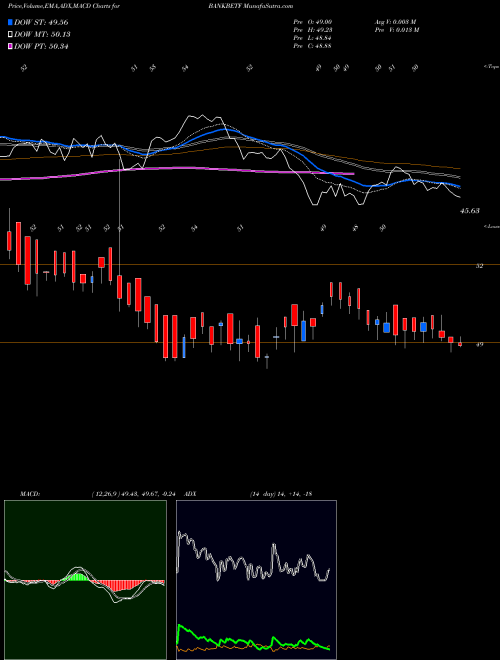 MACD charts various settings share BANKBETF Bfam - Bankbetf NSE Stock exchange 