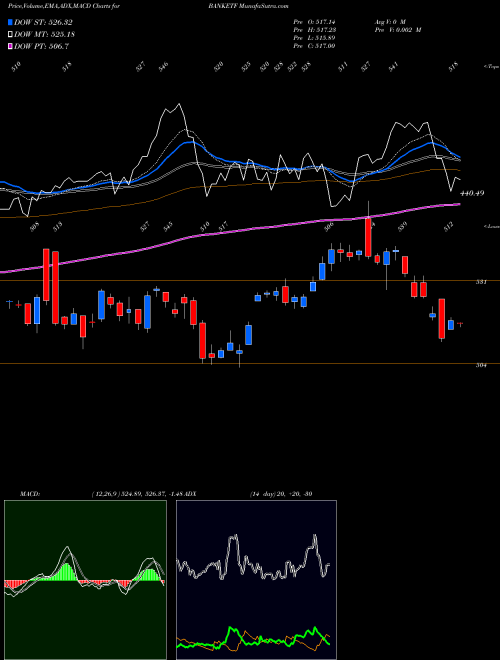 MACD charts various settings share BANKETF Miraeamc - Banketf NSE Stock exchange 