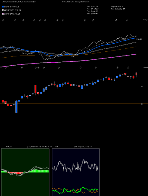 Munafa Dspamc - Dspbanketf (BANKETFADD) stock tips, volume analysis, indicator analysis [intraday, positional] for today and tomorrow