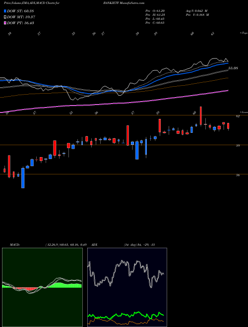 MACD charts various settings share BANKIETF Icicipramc - Ipru5008 NSE Stock exchange 