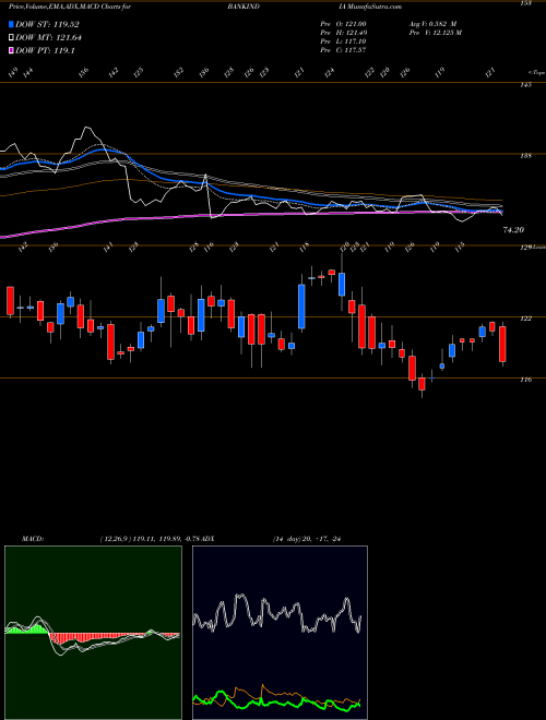 MACD charts various settings share BANKINDIA Bank Of India NSE Stock exchange 