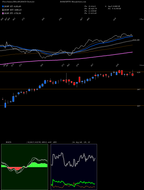 MACD charts various settings share BANKNIFTY1 Kotakmamc-kotakbketf NSE Stock exchange 