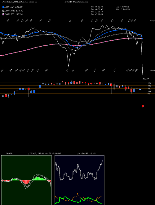 MACD charts various settings share BANSAL Bansal Multiflex Limited NSE Stock exchange 