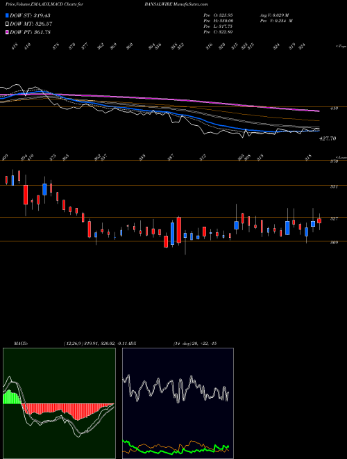Munafa Bansal Wire Industries L (BANSALWIRE) stock tips, volume analysis, indicator analysis [intraday, positional] for today and tomorrow
