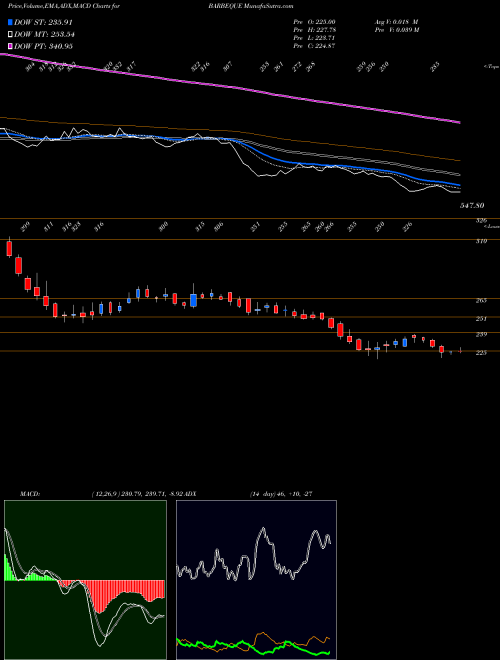 MACD charts various settings share BARBEQUE Barbeque Nation Hosp. Ltd NSE Stock exchange 