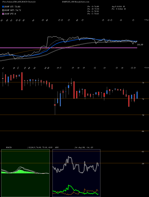 Munafa Barflex Polyfilms Limited (BARFLEX_SM) stock tips, volume analysis, indicator analysis [intraday, positional] for today and tomorrow