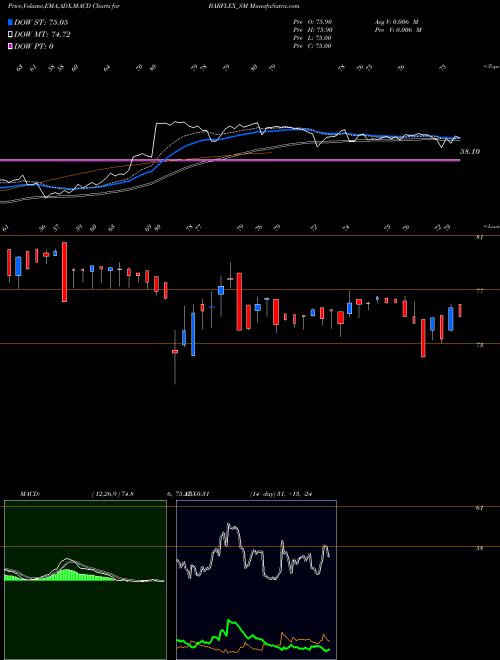 MACD charts various settings share BARFLEX_SM Barflex Polyfilms Limited NSE Stock exchange 