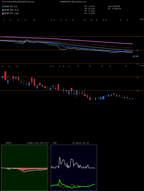 MACD charts various settings share BARTRONICS Bartronics India Limited NSE Stock exchange 